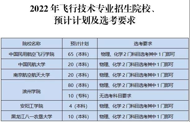 民航局最新招飞标准解析