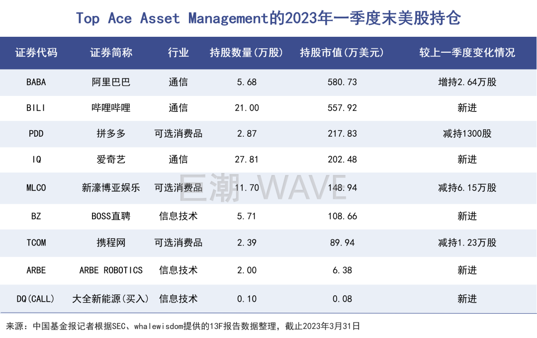 王亚伟最新仓位一览表