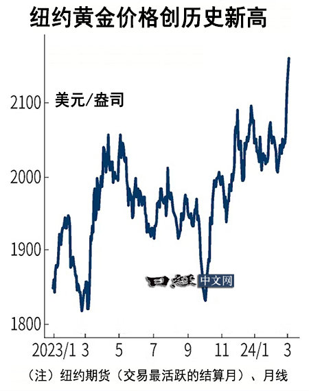 纽约商品交易所黄金期货最新价格