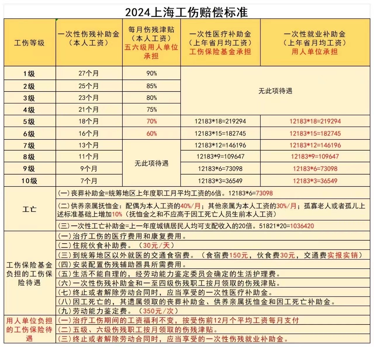 工伤赔偿标准2024最新工伤赔偿标准