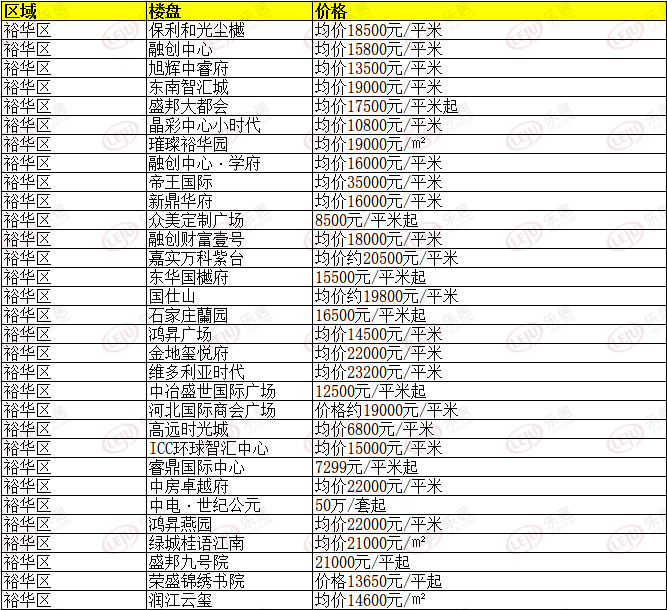 石家庄最新楼盘报价表