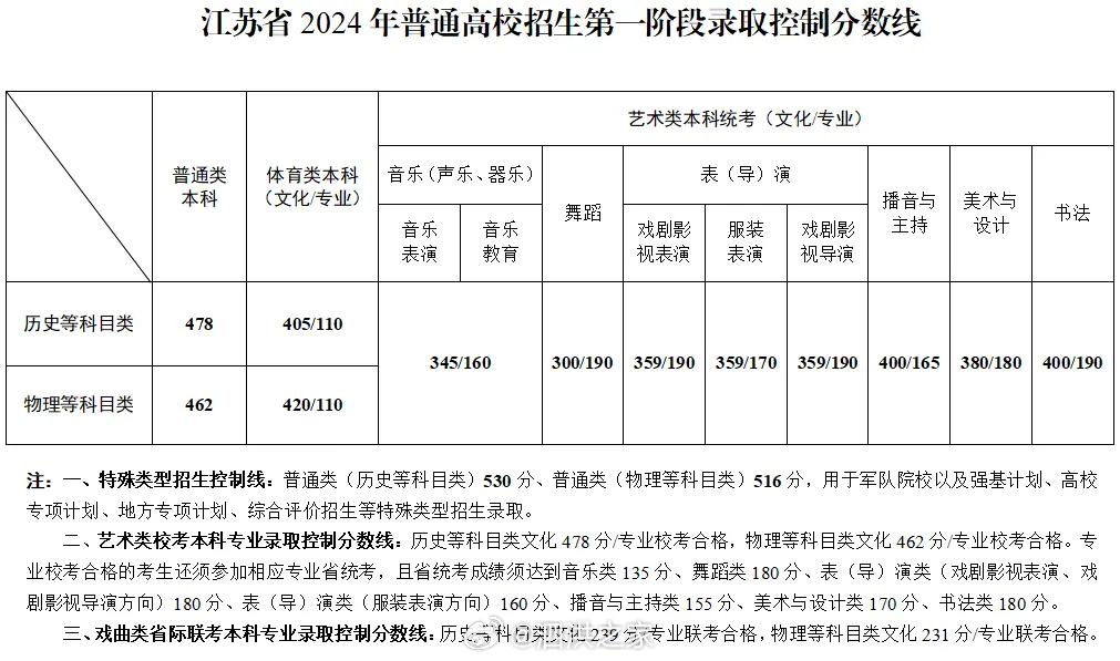 江苏2024年高考改革最新方案